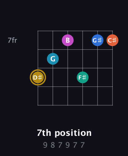 D♯ Augmented 11th Sharp 9th guitar chord — 7th position (9 8 7 9 7 7) fretboard diagram in Standard Tuning (EADGBE) · Capo 2