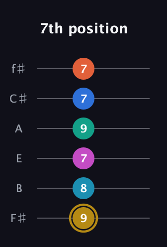 D♯ Augmented 11th Sharp 9th guitar tab — 7th position (9 8 7 9 7 7) in Standard Tuning (EADGBE) · Capo 2