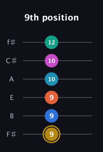 D♯ Augmented 11th Sharp 9th guitar tab — 9th position (9 9 9 10 10 12) in Standard Tuning (EADGBE) · Capo 2