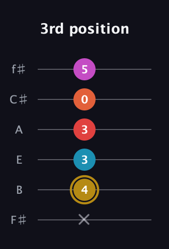 D♯ Augmented 7th Added 13th guitar tab — 3rd position (x 4 3 3 0 5) in Standard Tuning (EADGBE) · Capo 2