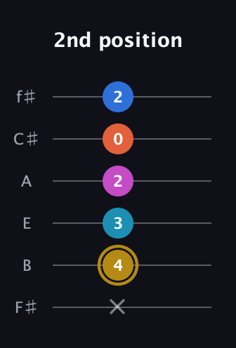 D♯ Augmented 7th Added 4th guitar tab — 2nd position (x 4 3 2 0 2) in Standard Tuning (EADGBE) · Capo 2