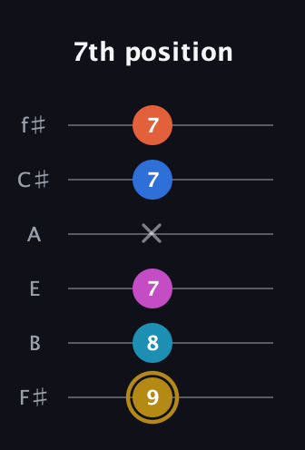D♯ Augmented 7th Added 4th guitar tab — 7th position (9 8 7 x 7 7) in Standard Tuning (EADGBE) · Capo 2