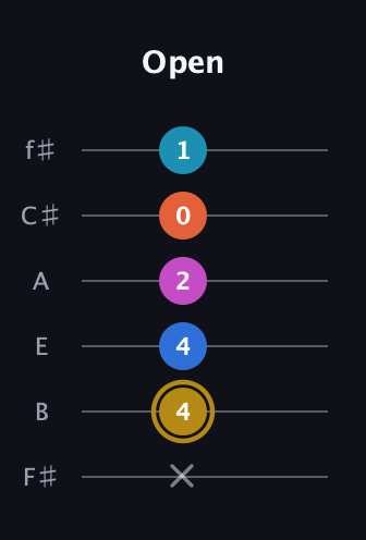D♯ Augmented 7th Added 4th guitar tab — Open (x 4 4 2 0 1) in Standard Tuning (EADGBE) · Capo 2