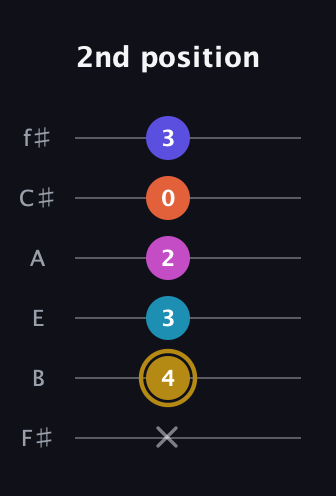 D♯ Augmented 7th Flat 5th guitar tab — 2nd position (x 4 3 2 0 3) in Standard Tuning (EADGBE) · Capo 2