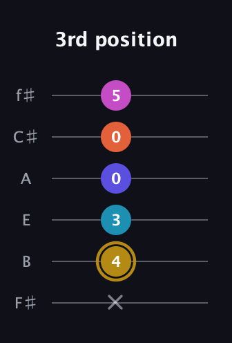 D♯ Augmented 7th Flat 5th guitar tab — 3rd position (x 4 3 0 0 5) in Standard Tuning (EADGBE) · Capo 2