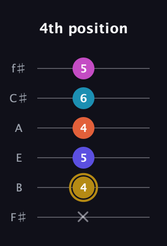 D♯ Augmented 7th Flat 5th guitar tab — 4th position (x 4 5 4 6 5) in Standard Tuning (EADGBE) · Capo 2