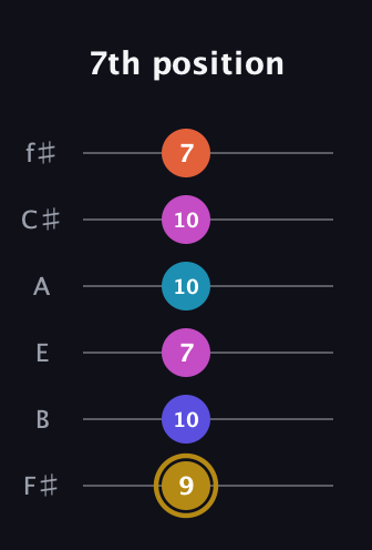 D♯ Augmented 7th Flat 5th guitar tab — 7th position (9 10 7 10 10 7) in Standard Tuning (EADGBE) · Capo 2