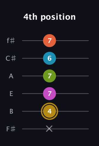 D♯ Augmented 7th Flat 9th guitar tab — 4th position (x 4 7 7 6 7) in Standard Tuning (EADGBE) · Capo 2