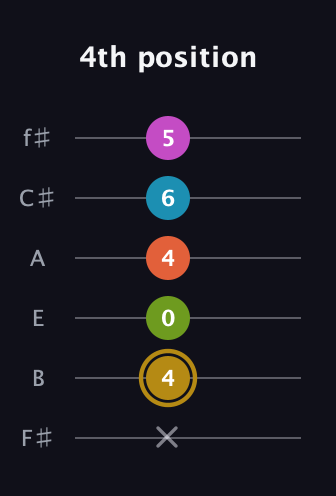 D♯ Augmented 7th Flat 9th guitar tab — 4th position (x 4 0 4 6 5) in Standard Tuning (EADGBE) · Capo 2