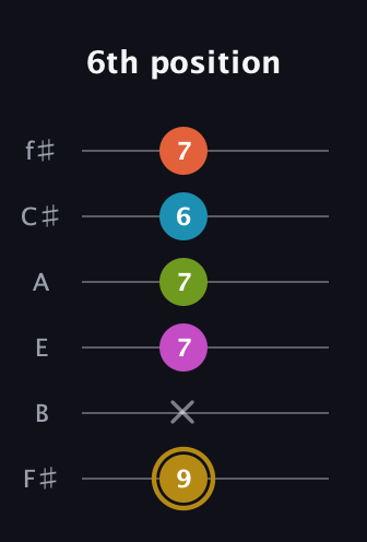 D♯ Augmented 7th Flat 9th guitar tab — 6th position (9 x 7 7 6 7) in Standard Tuning (EADGBE) · Capo 2