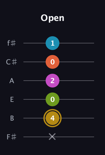D♯ Augmented 7th Flat 9th guitar tab — Open (x 4 0 2 0 1) in Standard Tuning (EADGBE) · Capo 2