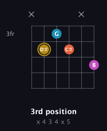 D♯ Augmented 7th Sharp 13th guitar chord — 3rd position (x 4 3 4 x 5) fretboard diagram in Standard Tuning (EADGBE) · Capo 2