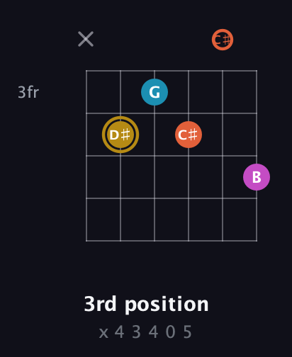 D♯ Augmented 7th Sharp 13th guitar chord — 3rd position (x 4 3 4 0 5) fretboard diagram in Standard Tuning (EADGBE) · Capo 2