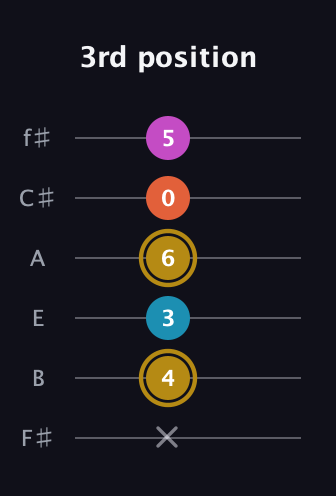 D♯ Augmented 7th Sharp 13th guitar tab — 3rd position (x 4 3 6 0 5) in Standard Tuning (EADGBE) · Capo 2
