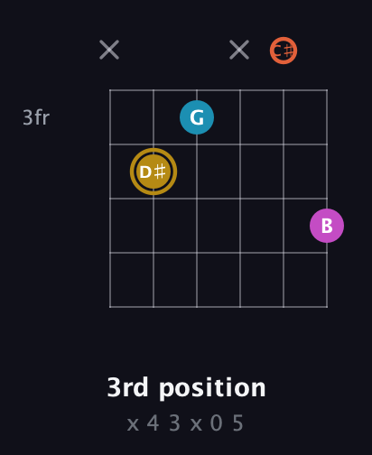 D♯ Augmented 7th Sharp 13th guitar chord — 3rd position (x 4 3 x 0 5) fretboard diagram in Standard Tuning (EADGBE) · Capo 2