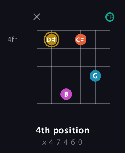D♯ Augmented 7th Sharp 9th guitar chord — 4th position (x 4 7 4 6 0) fretboard diagram in Standard Tuning (EADGBE) · Capo 2