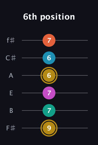 D♯ Augmented 7th Sharp 9th guitar tab — 6th position (9 7 7 6 6 7) in Standard Tuning (EADGBE) · Capo 2