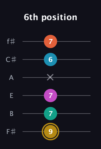 D♯ Augmented 7th Sharp 9th guitar tab — 6th position (9 7 7 x 6 7) in Standard Tuning (EADGBE) · Capo 2