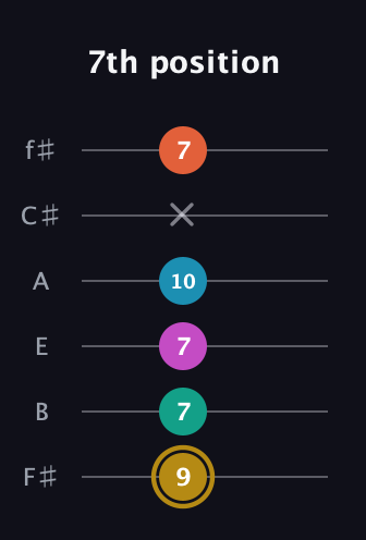 D♯ Augmented 7th Sharp 9th guitar tab — 7th position (9 7 7 10 x 7) in Standard Tuning (EADGBE) · Capo 2
