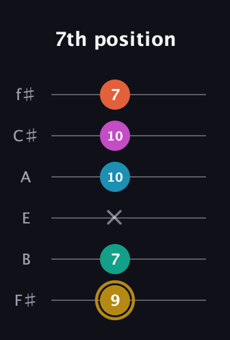 D♯ Augmented 7th Sharp 9th guitar tab — 7th position (9 7 x 10 10 7) in Standard Tuning (EADGBE) · Capo 2