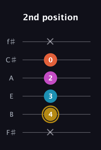 D♯ Augmented 7th guitar tab — 2nd position (x 4 3 2 0 x) in Standard Tuning (EADGBE) · Capo 2