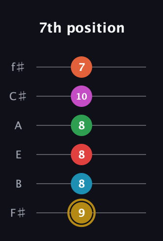 D♯ Augmented 9th Added 13th guitar tab — 7th position (9 8 8 8 10 7) in Standard Tuning (EADGBE) · Capo 2