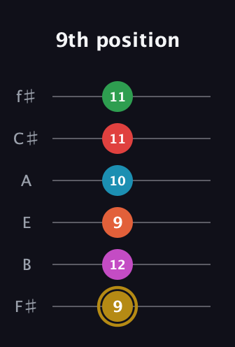 D♯ Augmented 9th Added 13th guitar tab — 9th position (9 12 9 10 11 11) in Standard Tuning (EADGBE) · Capo 2