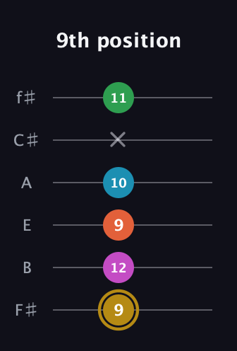 D♯ Augmented 9th Flat 13th guitar tab — 9th position (9 12 9 10 x 11) in Standard Tuning (EADGBE) · Capo 2
