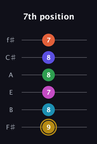 D♯ Augmented 9th Flat 5th guitar tab — 7th position (9 8 7 8 8 7) in Standard Tuning (EADGBE) · Capo 2
