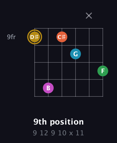 D♯ Augmented 9th Sharp 13th guitar chord — 9th position (9 12 9 10 x 11) fretboard diagram in Standard Tuning (EADGBE) · Capo 2