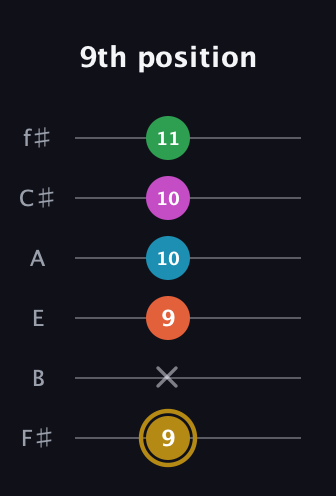 D♯ Augmented 9th Sharp 13th guitar tab — 9th position (9 x 9 10 10 11) in Standard Tuning (EADGBE) · Capo 2