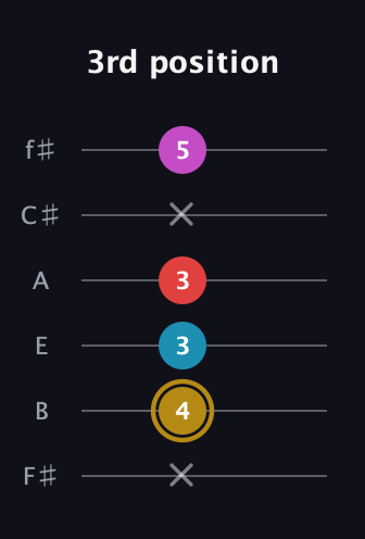 D♯ Augmented Added 13th guitar tab — 3rd position (x 4 3 3 x 5) in Standard Tuning (EADGBE) · Capo 2