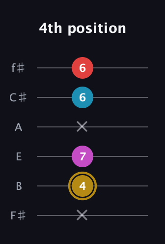 D♯ Augmented Added 13th guitar tab — 4th position (x 4 7 x 6 6) in Standard Tuning (EADGBE) · Capo 2