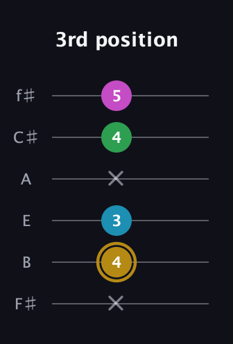 D♯ Augmented Added 2nd guitar tab — 3rd position (x 4 3 x 4 5) in Standard Tuning (EADGBE) · Capo 2