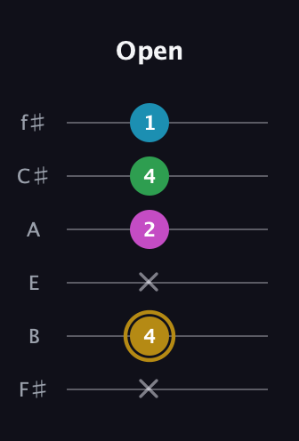 D♯ Augmented Added 2nd guitar tab — Open (x 4 x 2 4 1) in Standard Tuning (EADGBE) · Capo 2