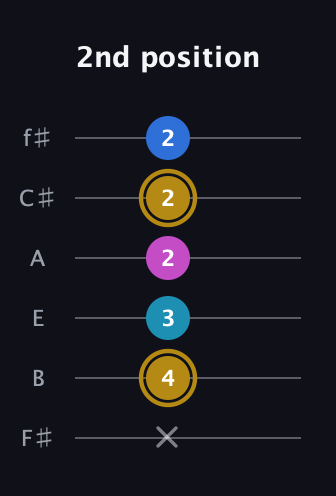 D♯ Augmented Added 4th guitar tab — 2nd position (x 4 3 2 2 2) in Standard Tuning (EADGBE) · Capo 2