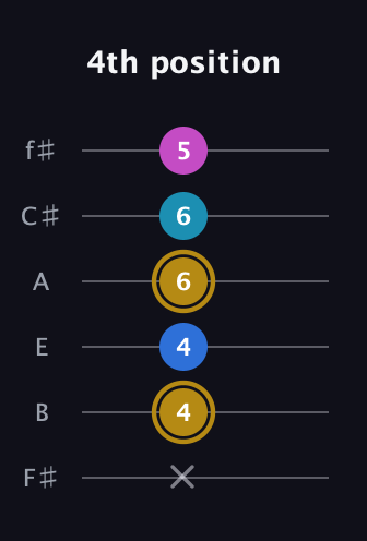 D♯ Augmented Added 4th guitar tab — 4th position (x 4 4 6 6 5) in Standard Tuning (EADGBE) · Capo 2
