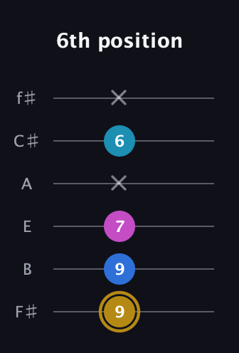D♯ Augmented Added 4th guitar tab — 6th position (9 9 7 x 6 x) in Standard Tuning (EADGBE) · Capo 2