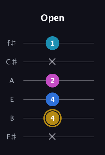 D♯ Augmented Added 4th guitar tab — Open (x 4 4 2 x 1) in Standard Tuning (EADGBE) · Capo 2