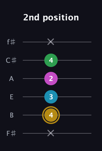 D♯ Augmented Added 9th guitar tab — 2nd position (x 4 3 2 4 x) in Standard Tuning (EADGBE) · Capo 2