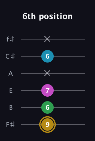D♯ Augmented Added 9th guitar tab — 6th position (9 6 7 x 6 x) in Standard Tuning (EADGBE) · Capo 2