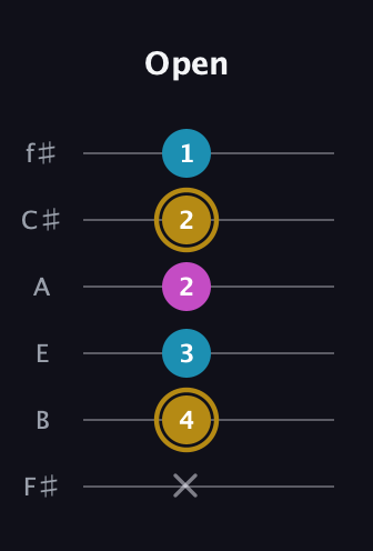 D♯ Augmented Flat 13th guitar tab — Open (x 4 3 2 2 1) in Standard Tuning (EADGBE) · Capo 2