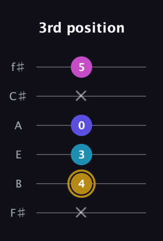 D♯ Augmented Flat 5th guitar tab — 3rd position (x 4 3 0 x 5) in Standard Tuning (EADGBE) · Capo 2