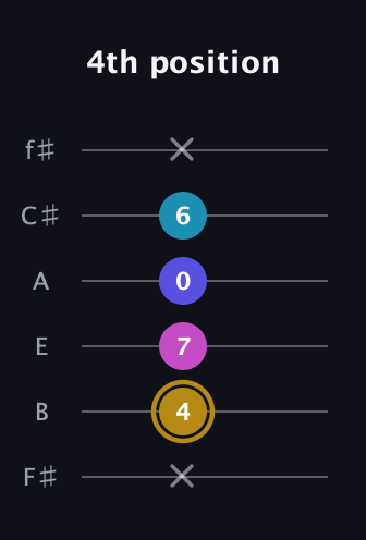 D♯ Augmented Flat 5th guitar tab — 4th position (x 4 7 0 6 x) in Standard Tuning (EADGBE) · Capo 2