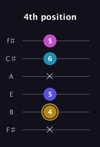 D♯ Augmented Flat 5th guitar tab — 4th position (x 4 5 x 6 5) in Standard Tuning (EADGBE) · Capo 2