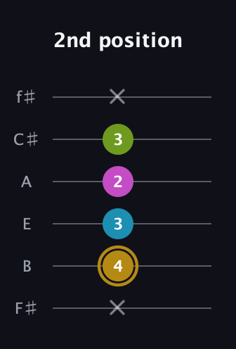 D♯ Augmented Flat 9th guitar tab — 2nd position (x 4 3 2 3 x) in Standard Tuning (EADGBE) · Capo 2