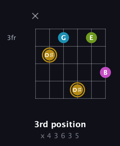 D♯ Augmented Flat 9th guitar chord — 3rd position (x 4 3 6 3 5) fretboard diagram in Standard Tuning (EADGBE) · Capo 2