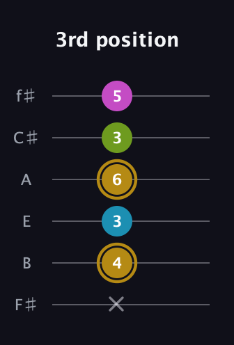 D♯ Augmented Flat 9th guitar tab — 3rd position (x 4 3 6 3 5) in Standard Tuning (EADGBE) · Capo 2