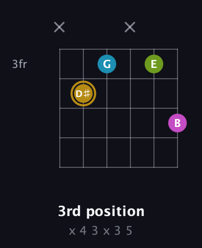 D♯ Augmented Flat 9th guitar chord — 3rd position (x 4 3 x 3 5) fretboard diagram in Standard Tuning (EADGBE) · Capo 2