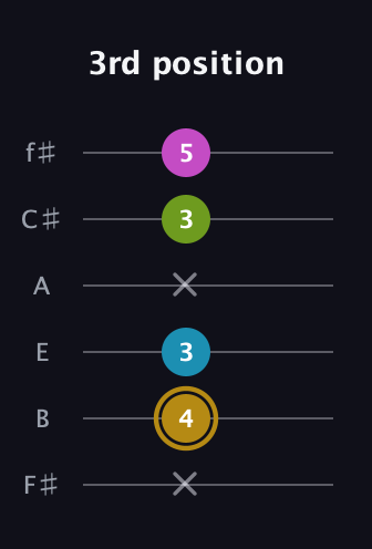 D♯ Augmented Flat 9th guitar tab — 3rd position (x 4 3 x 3 5) in Standard Tuning (EADGBE) · Capo 2